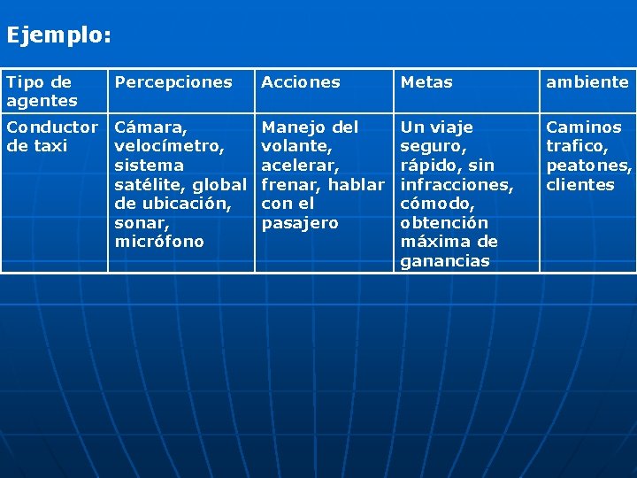 Ejemplo: Tipo de agentes Percepciones Acciones Metas ambiente Conductor de taxi Cámara, velocímetro, sistema