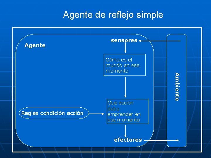 Agente de reflejo simple Agente sensores Reglas condición acción Qué acción debo emprender en