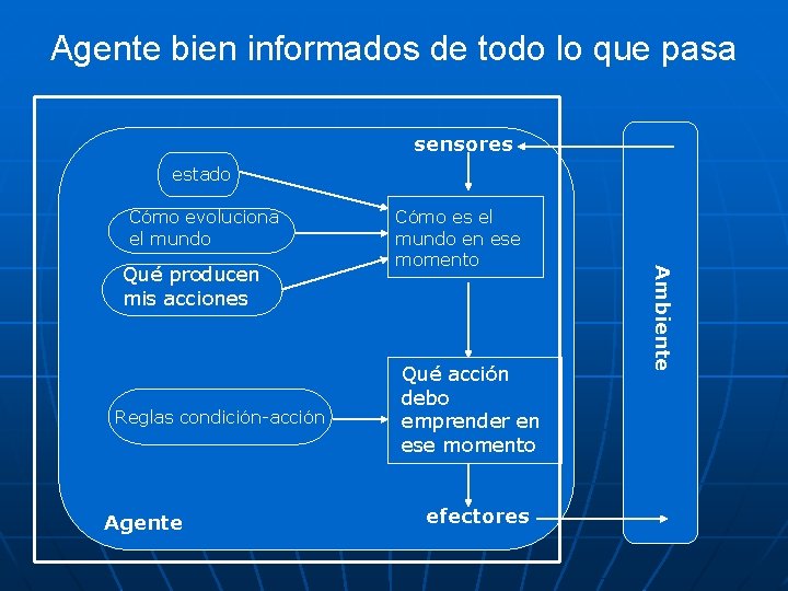 Agente bien informados de todo lo que pasa sensores estado Cómo evoluciona el mundo