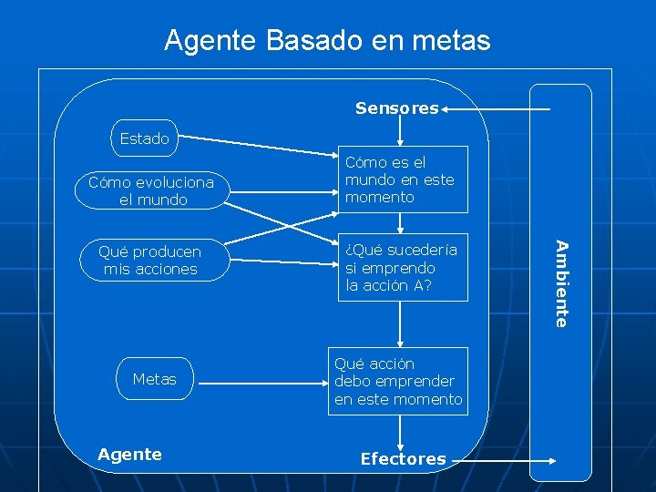 Agente Basado en metas Sensores Estado Cómo evoluciona el mundo Metas Agente ¿Qué sucedería