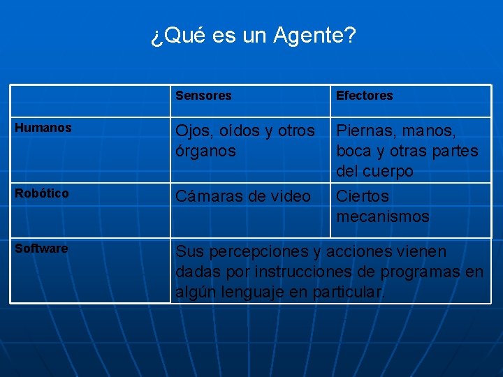 ¿Qué es un Agente? Sensores Efectores Humanos Ojos, oídos y otros órganos Piernas, manos,
