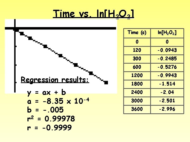 Time vs. ln[H 2 O 2] Time (s) ln[H 2 O 2] 0 0