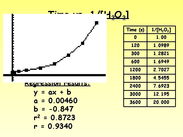 Time vs. 1/[H 2 O 2] Regression results: y = ax + b a