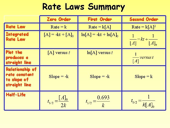 Rate Laws Summary Rate Law Integrated Rate Law Plot the produces a straight line
