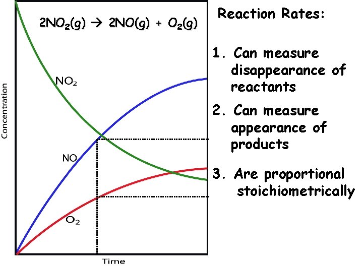 2 NO 2(g) 2 NO(g) + O 2(g) Reaction Rates: 1. Can measure disappearance