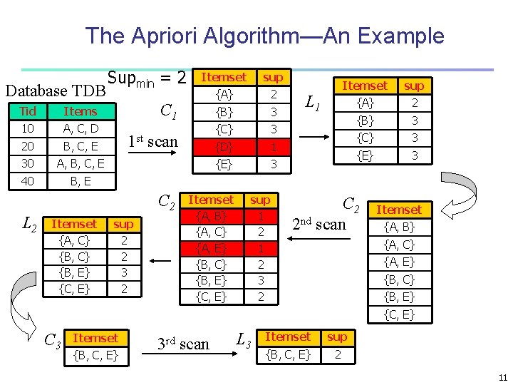 The Apriori Algorithm—An Example Database TDB Tid Items 10 A, C, D 20 B, The Apriori Algorithm—An Example Database TDB Tid Items 10 A, C, D 20 B,