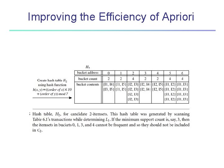 Improving the Efficiency of Apriori Improving the Efficiency of Apriori