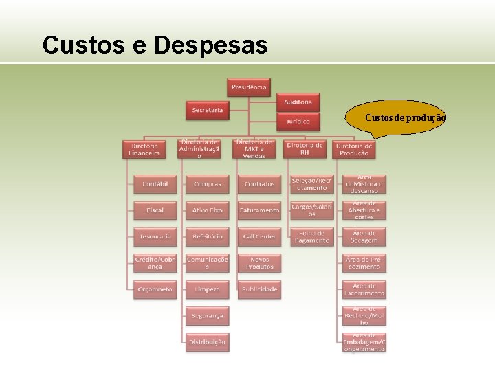 Custos e Despesas Custos de produção 