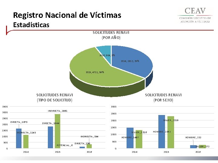 Registro Nacional de Víctimas Estadísticas SOLICITUDES RENAVI (POR AÑO) 2016, 504, 6% 2014, 2813,