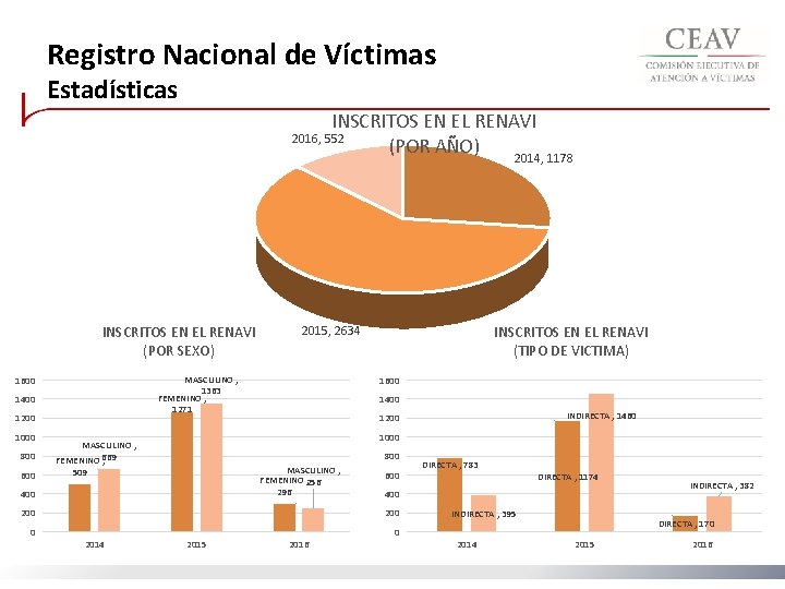 Registro Nacional de Víctimas Estadísticas INSCRITOS EN EL RENAVI (POR AÑO) 2016, 552 2014,