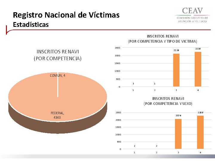 Registro Nacional de Víctimas Estadísticas INSCRITOS RENAVI (POR COMPETENCIA Y TIPO DE VICTIMA) INSCRITOS
