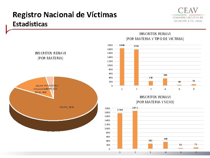 Registro Nacional de Víctimas Estadísticas INSCRITOS RENAVI (POR MATERIA Y TIPO DE VICTIMA) 2000