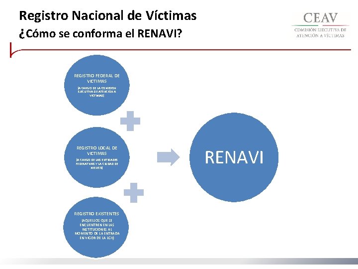 Registro Nacional de Víctimas ¿Cómo se conforma el RENAVI? REGISTRO FEDERAL DE VICTIMAS (A
