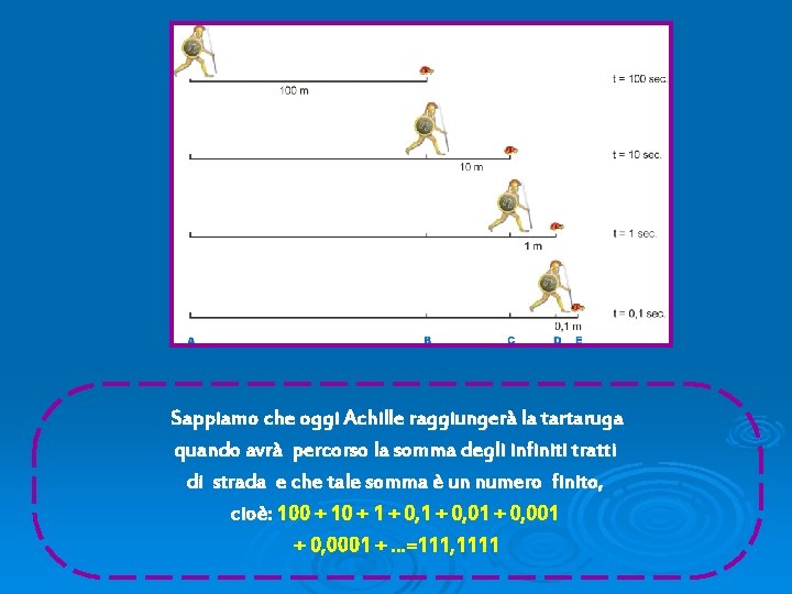 Sappiamo che oggi Achille raggiungerà la tartaruga quando avrà percorso la somma degli infiniti