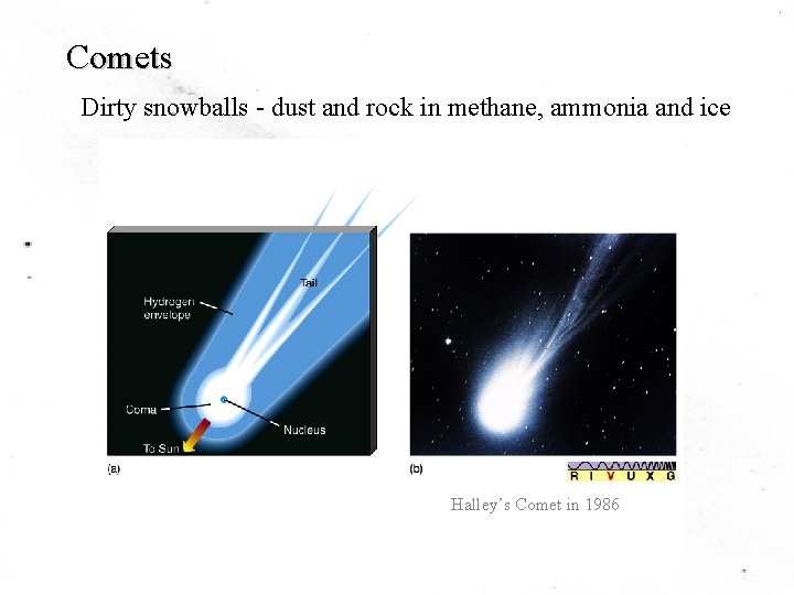 Comets Dirty snowballs - dust and rock in methane, ammonia and ice All light