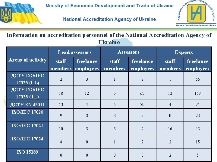 Information on accreditation personnel of the National Accreditation Agency of Ukraine Assessors Lead assessors