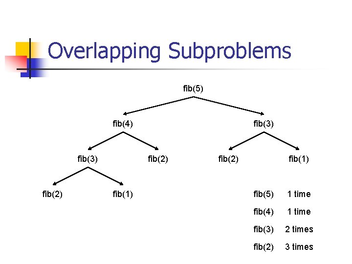 Overlapping Subproblems fib(5) fib(4) fib(3) fib(2) fib(1) fib(5) 1 time fib(4) 1 time fib(3)