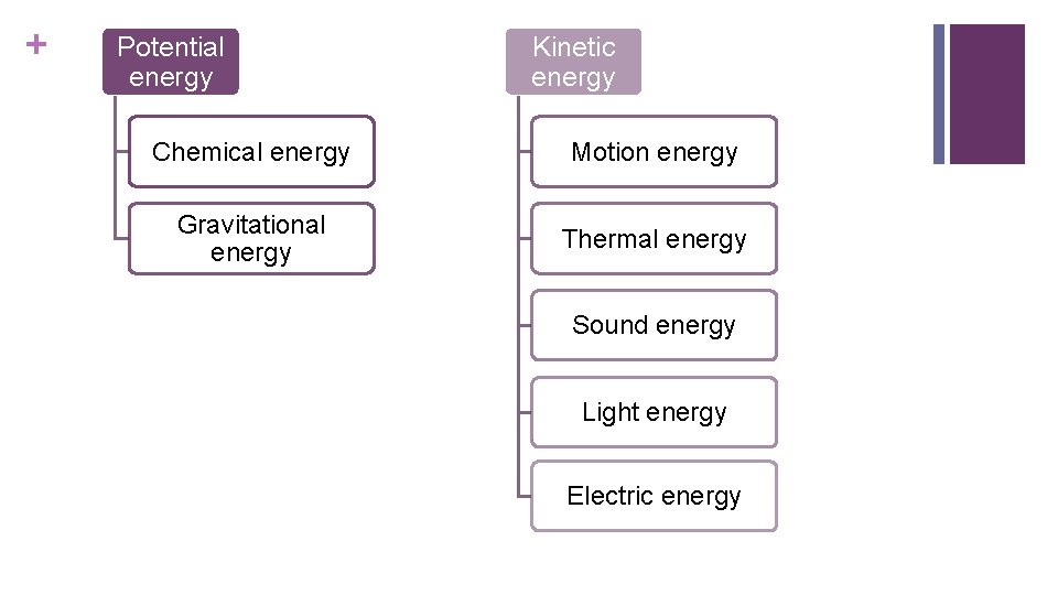 + Potential energy Kinetic energy Chemical energy Motion energy Gravitational energy Thermal energy Sound