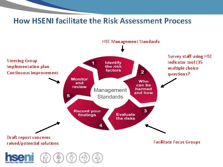 How HSENI facilitate the Risk Assessment Process HSE Management Standards Steering Group Implementation plan