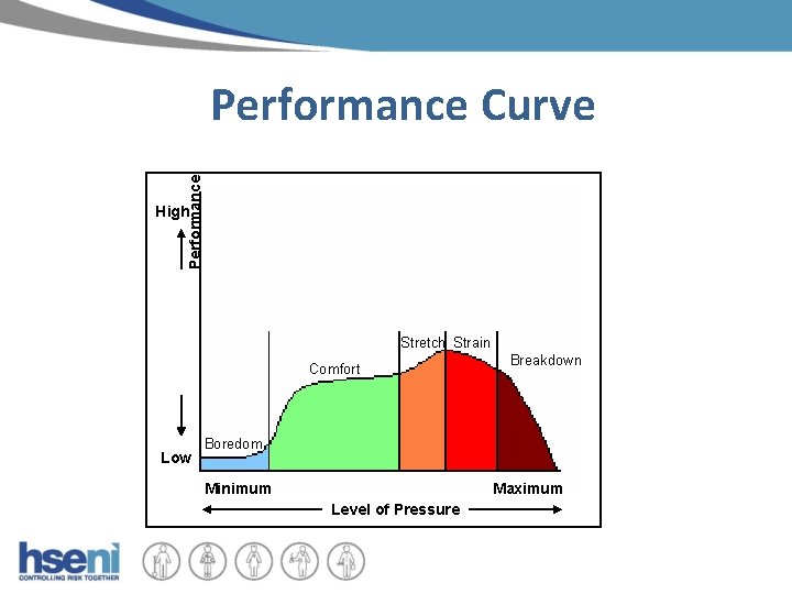 Performance Curve High Stretch Strain Comfort Low Breakdown Boredom Minimum Maximum Level of Pressure