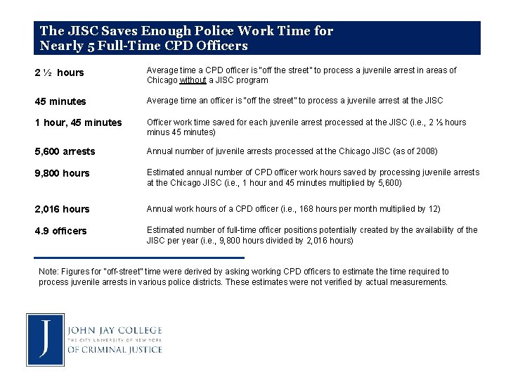 The JISC Saves Enough Police Work Time for Nearly 5 Full-Time CPD Officers 2