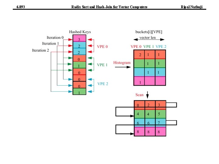 6. 893 Radix Sort and Hash-Join for Vector Computers Ripal Nathuji 