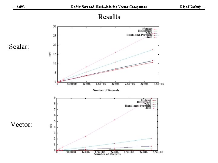 6. 893 Radix Sort and Hash-Join for Vector Computers Results Scalar: Vector: Ripal Nathuji