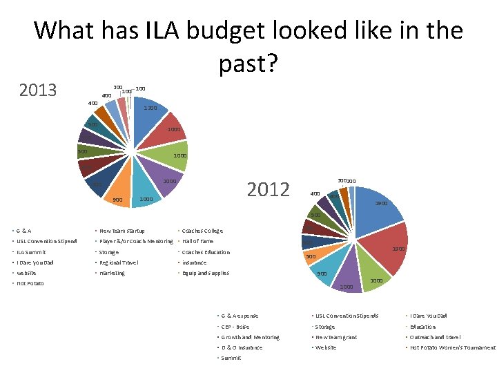 What has ILA budget looked like in the past? 2013 400 300 100 1200