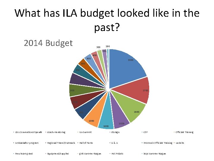What has ILA budget looked like in the past? 2014 Budget 300 150 300