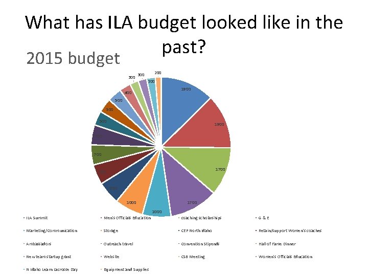 What has ILA budget looked like in the past? 2015 budget 300 200 300