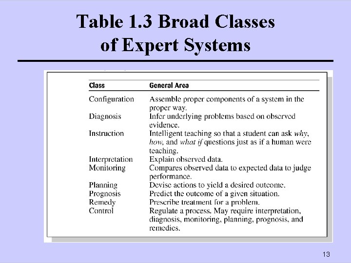 Table 1. 3 Broad Classes of Expert Systems 13 
