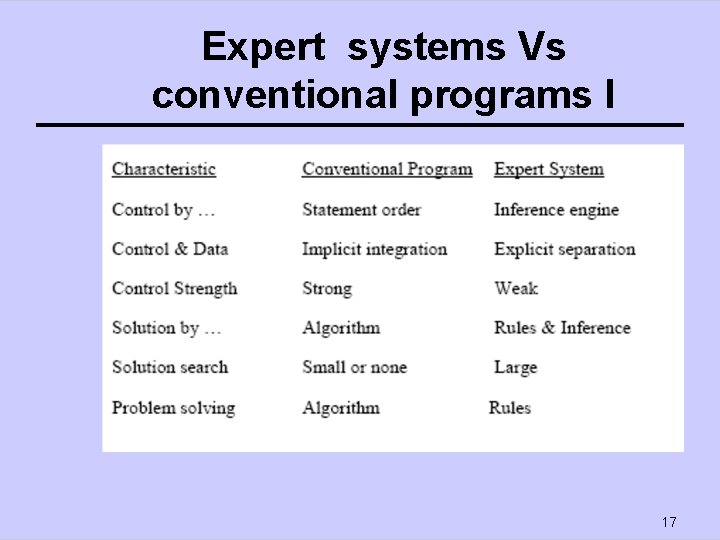 Expert systems Vs conventional programs I 17 