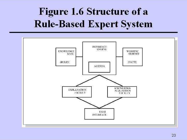 Figure 1. 6 Structure of a Rule-Based Expert System 23 