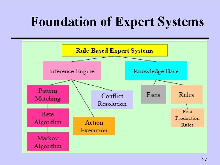 Foundation of Expert Systems 27 