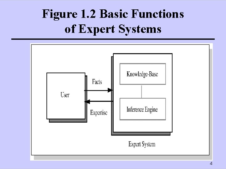 Figure 1. 2 Basic Functions of Expert Systems 4 