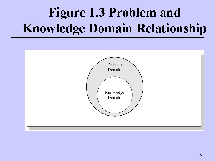 Figure 1. 3 Problem and Knowledge Domain Relationship 6 