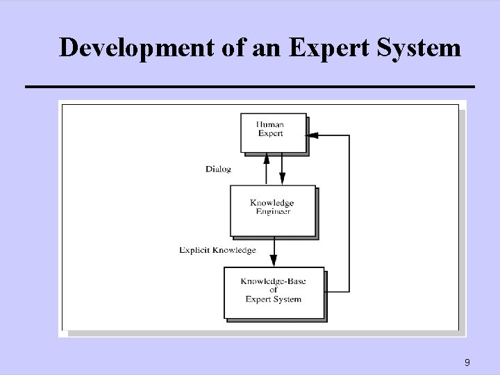 Development of an Expert System 9 