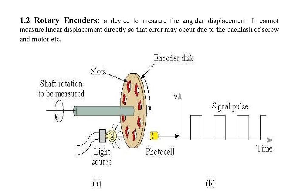 1. 2 Rotary Encoders: a device to measure the angular displacement. It cannot measure