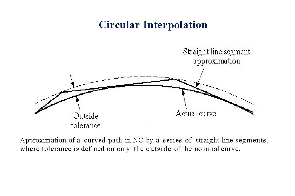 Circular Interpolation Approximation of a curved path in NC by a series of straight