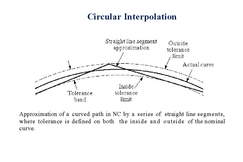 Circular Interpolation Approximation of a curved path in NC by a series of straight