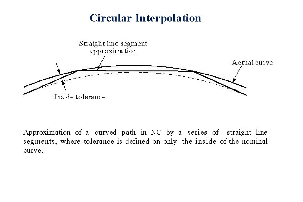 Circular Interpolation Approximation of a curved path in NC by a series of straight