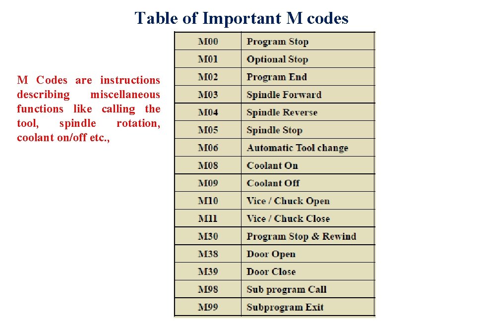 Table of Important M codes M Codes are instructions describing miscellaneous functions like calling