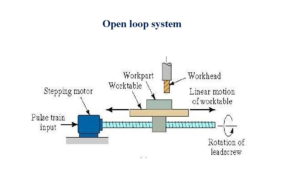 Open loop system 