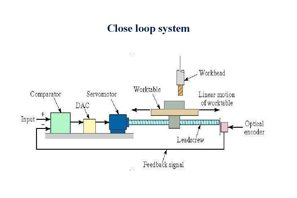 Close loop system 