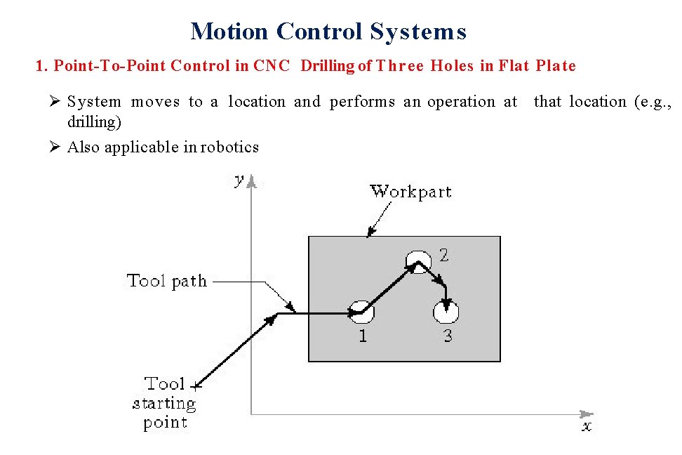 Motion Control Systems 1. Point-To-Point Control in CNC Drilling of Three Holes in Flat