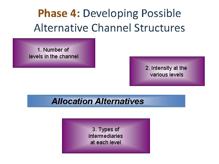 Phase 4: Developing Possible Alternative Channel Structures 1. Number of levels in the channel