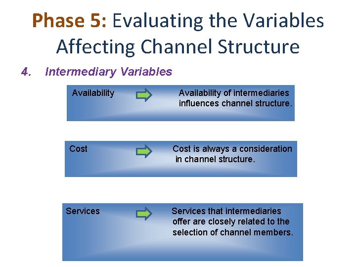 Phase 5: Evaluating the Variables Affecting Channel Structure 4. Intermediary Variables Availability Cost Services