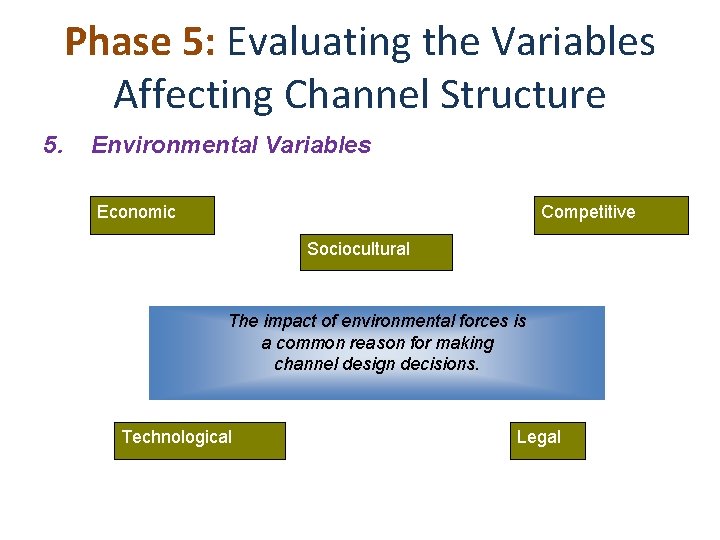 Phase 5: Evaluating the Variables Affecting Channel Structure 5. Environmental Variables Economic Competitive Sociocultural