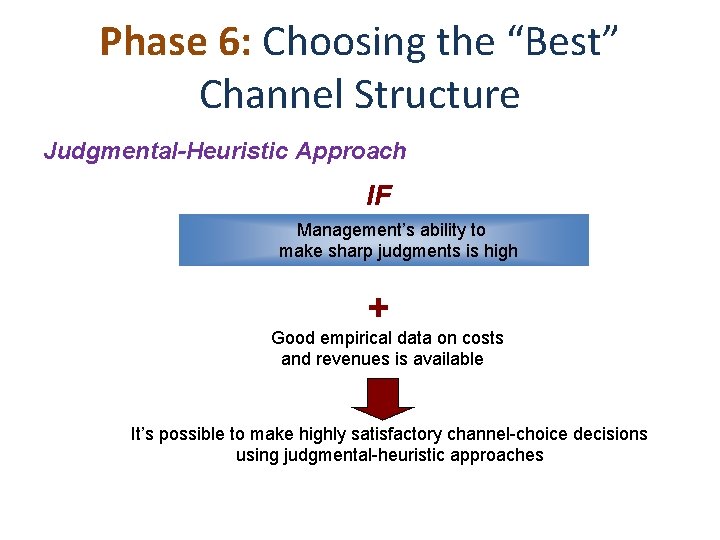 Phase 6: Choosing the “Best” Channel Structure Judgmental-Heuristic Approach IF Management’s ability to make