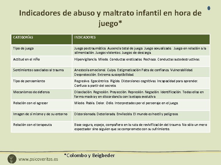 Indicadores de abuso y maltrato infantil en hora de juego* CATEGORÍAS INDICADORES Tipo de